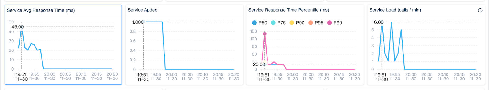 Figure 10: Axis pointers (vertical dotted lines) show associations between peaks across multiple metrics graphs.