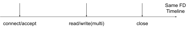 Figure 1: HTTP communication timeline.