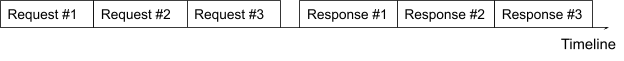 Figure 2: HTTP/1.1  pipeline.