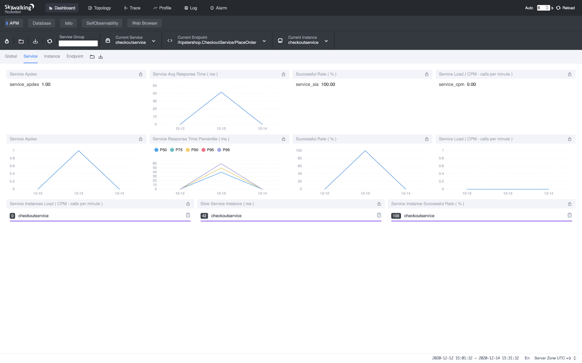 Metrics of CheckoutService